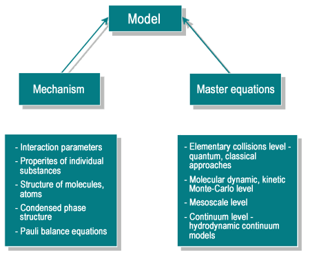 Predictive Modeling, Mechanisms as Key Element of Mechanistic Modeling Technique